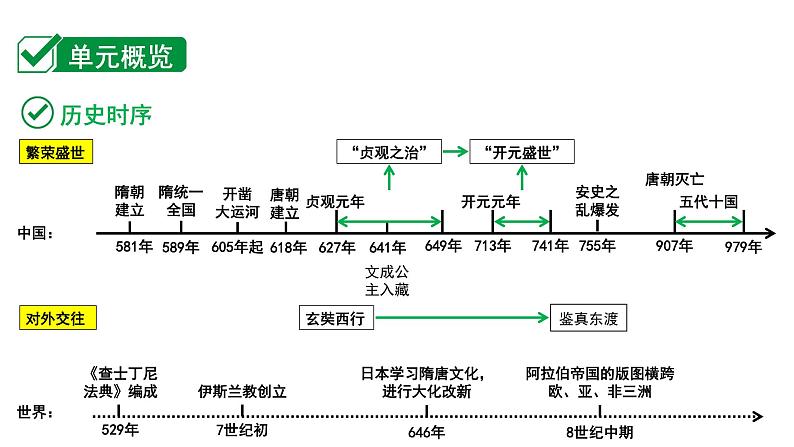 2024贵阳中考历史二轮中考题型研究 中国古代史 隋唐时期：繁荣与开放的时代（复习课件）第2页