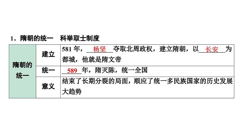 2024贵阳中考历史二轮中考题型研究 中国古代史 隋唐时期：繁荣与开放的时代（复习课件）第5页