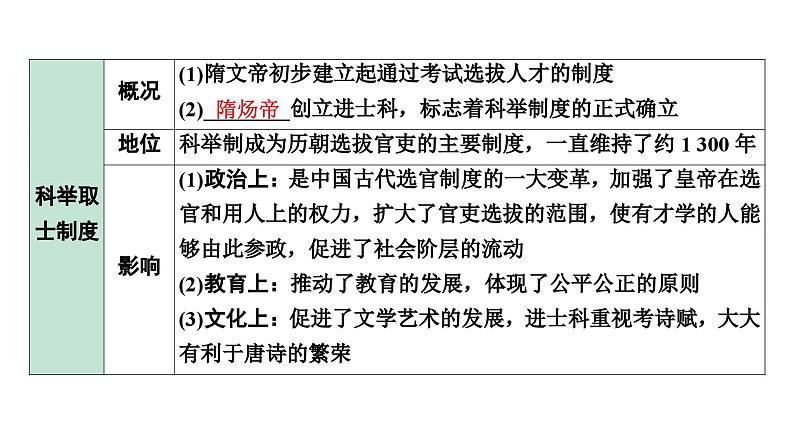 2024贵阳中考历史二轮中考题型研究 中国古代史 隋唐时期：繁荣与开放的时代（复习课件）第6页