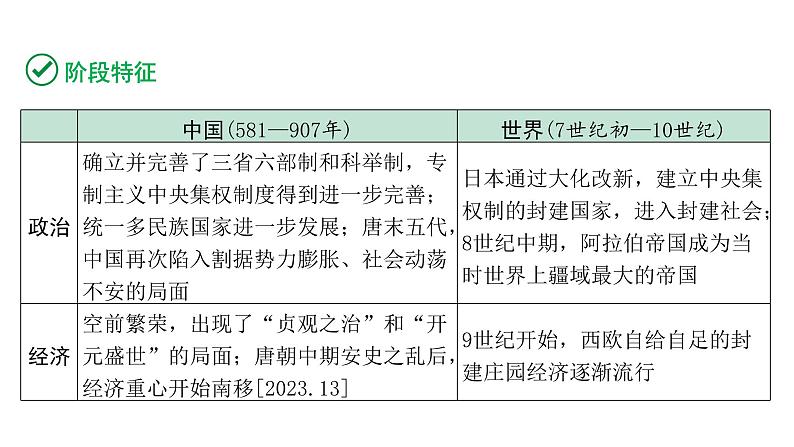 2024陕西中考历史二轮中考题型研究 中国古代史 隋唐时期：繁荣与开放的时代（复习课件）第4页