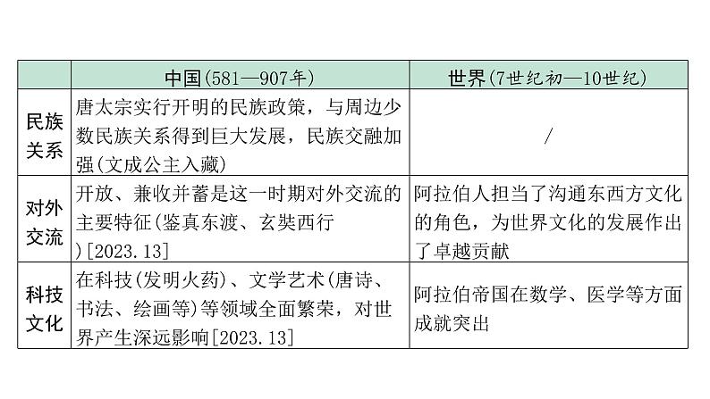 2024陕西中考历史二轮中考题型研究 中国古代史 隋唐时期：繁荣与开放的时代（复习课件）第5页