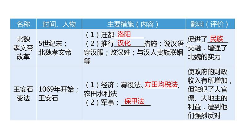 2024中考历史二轮专题复习——大概念与主干知识梳理大概念一 中外重大改革与制度创新课件08