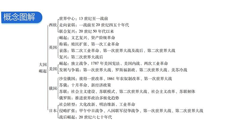 2024中考历史二轮专题复习——大概念与主干知识梳理大概念七 大国崛起与大国关系课件07
