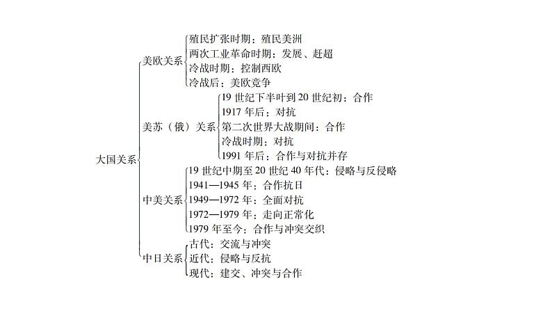 2024中考历史二轮专题复习——大概念与主干知识梳理大概念七 大国崛起与大国关系课件08