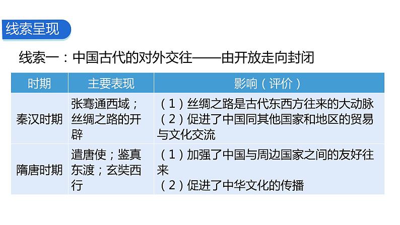 2024中考历史二轮专题复习——大概念与主干知识梳理大概念三 中国的对外交往课件07