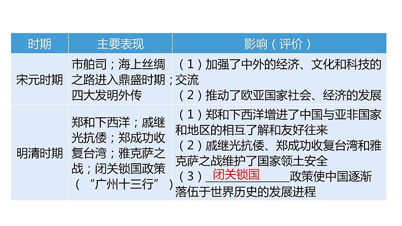 2024中考历史二轮专题复习——大概念与主干知识梳理大概念三 中国的对外交往课件08