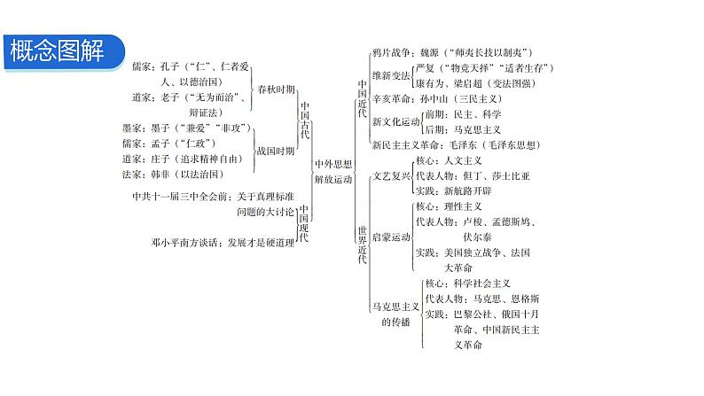 2024中考历史二轮专题复习——大概念与主干知识梳理大概念二 中外历史上的思想解放运动课件06