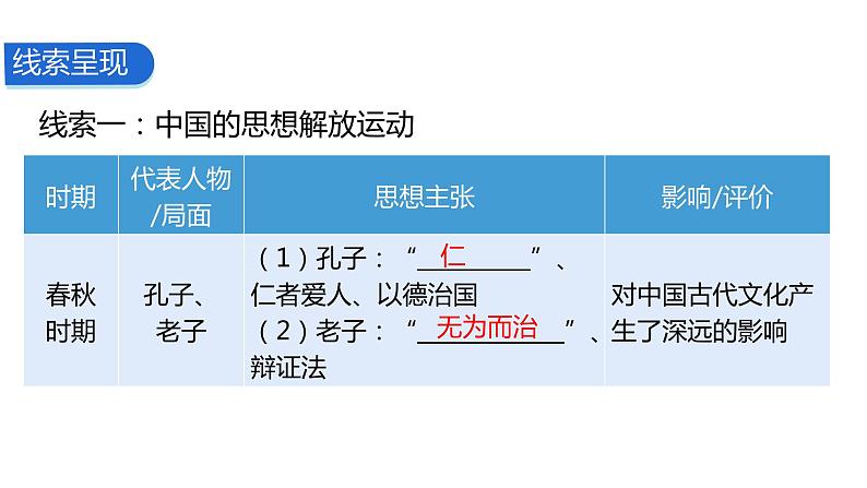 2024中考历史二轮专题复习——大概念与主干知识梳理大概念二 中外历史上的思想解放运动课件07