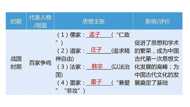 2024中考历史二轮专题复习——大概念与主干知识梳理大概念二 中外历史上的思想解放运动课件08