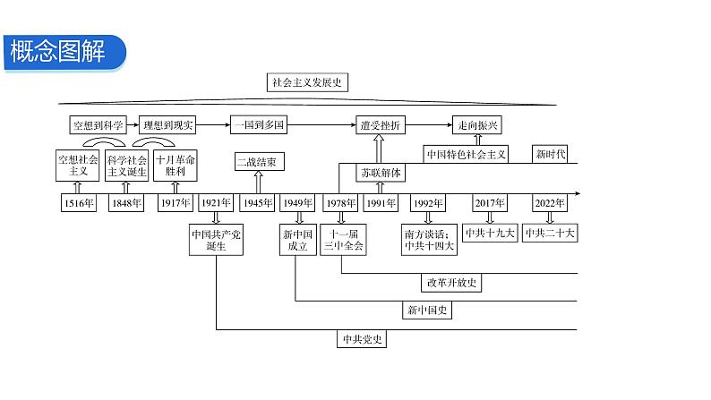 2024中考历史二轮专题复习——大概念与主干知识梳理大概念五 中华民族的伟大复兴课件第8页