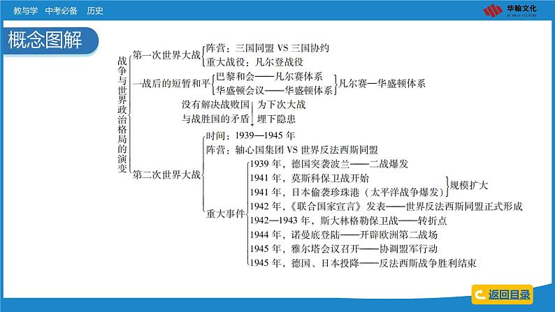 2024中考历史二轮专题复习——大概念与主干知识梳理大概念六 两次世界大战与世界政治格局的演变课件第8页