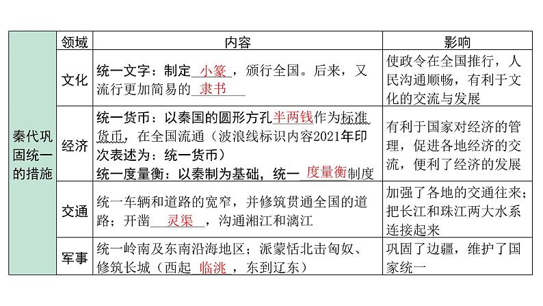 2024云南中考历史二轮中考专题研究 中国古代史 秦汉时期：统一多民族国家的建立和巩固 （复习课件）06