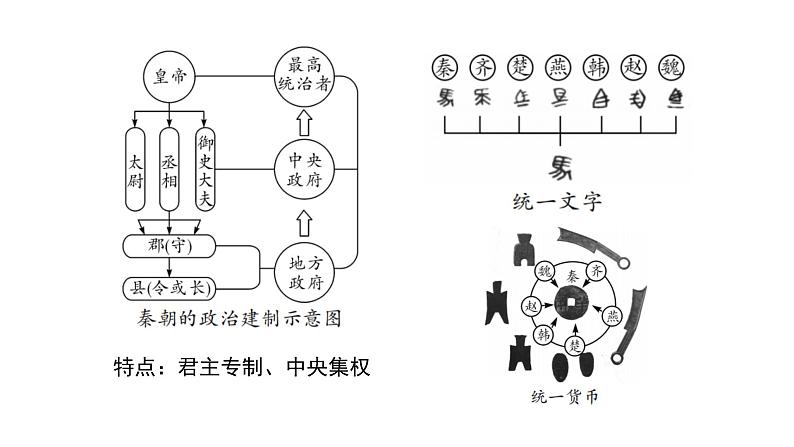 2024云南中考历史二轮中考专题研究 中国古代史 秦汉时期：统一多民族国家的建立和巩固 （复习课件）07