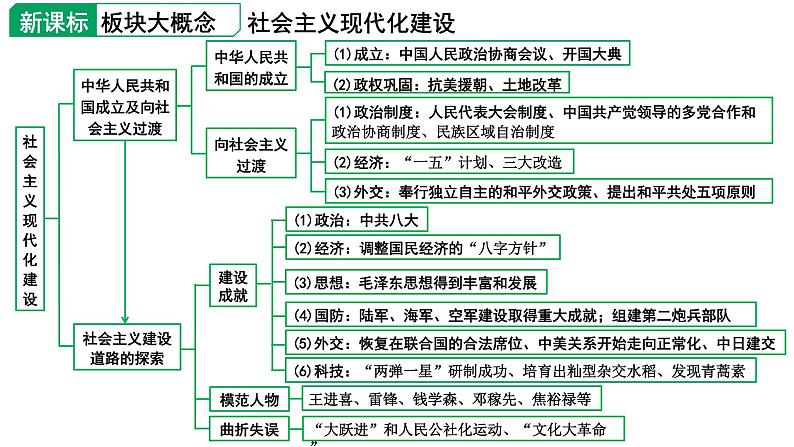 2024四川中考二轮历史知识点研究复习专题 中华人民共和国的成立和巩固展 课件第2页