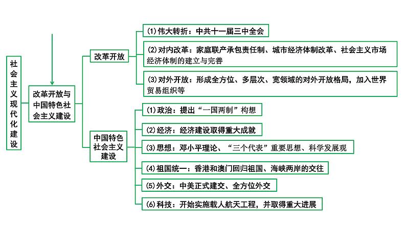 2024四川中考二轮历史知识点研究复习专题 中华人民共和国的成立和巩固展 课件第3页