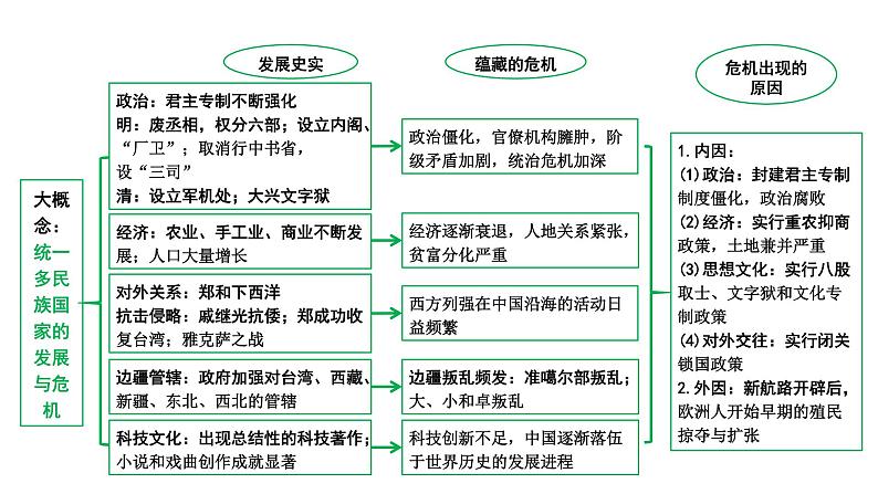 2024四川中考二轮历史知识点研究复习专题 明清时期：统一多民族国家的巩固与发展 课件第5页