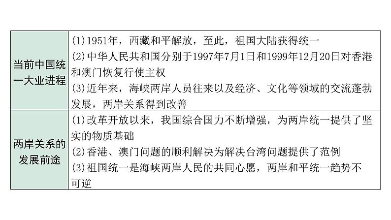 2024四川中考历史二轮专题研究 专题二 中华民族多元一体格局与国家统一（课件）05