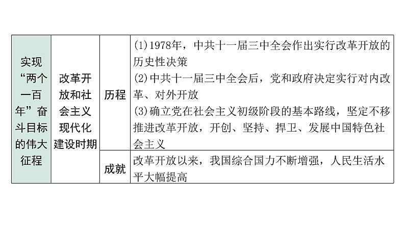 2024四川中考历史二轮专题研究 专题八 新中国综合国力逐步提升（课件）07