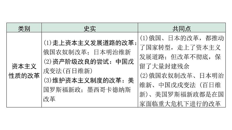 2024四川中考历史二轮专题研究 专题一0三 改革与革命（课件）05