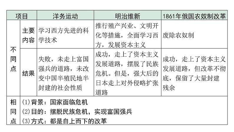 2024四川中考历史二轮专题研究 专题一0三 改革与革命（课件）08