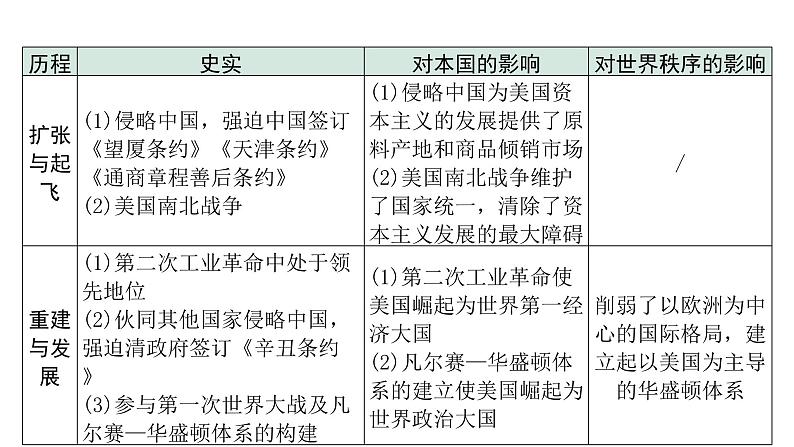 2024四川中考历史二轮专题研究 专题一0二 大国史（课件）05