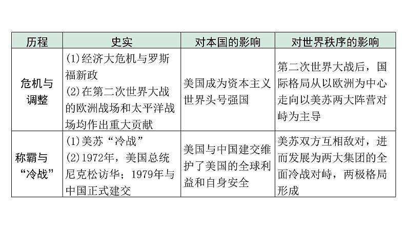 2024四川中考历史二轮专题研究 专题一0二 大国史（课件）06