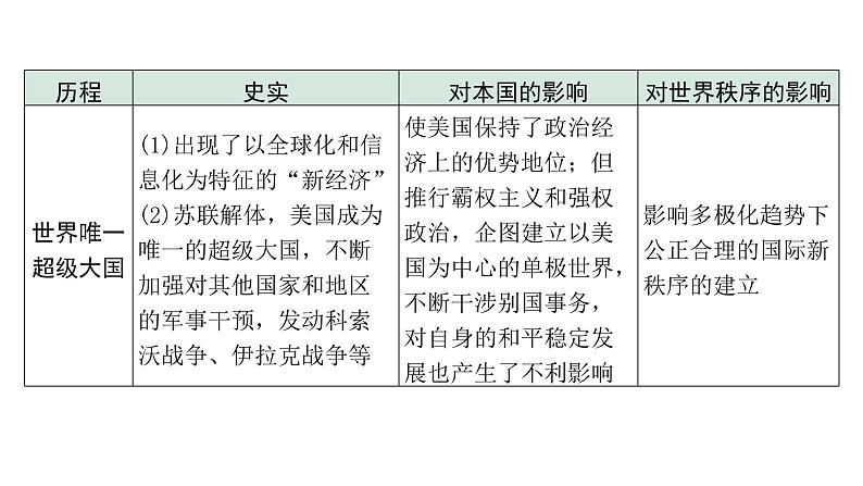 2024四川中考历史二轮专题研究 专题一0二 大国史（课件）07