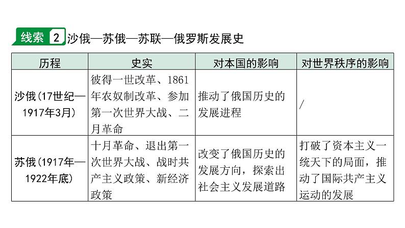 2024四川中考历史二轮专题研究 专题一0二 大国史（课件）08