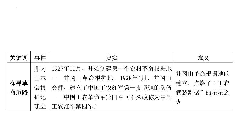 专题一 中国共产党的光辉历程 课件 安徽省2024年中考历史二轮复习06