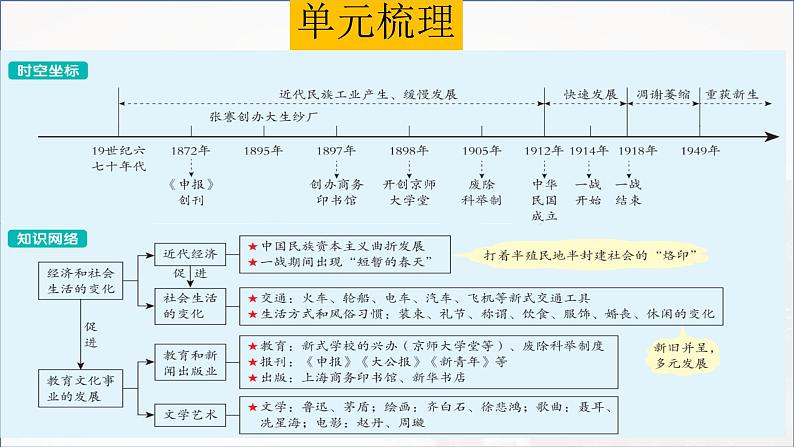 专题15 近代经济、社会生活与教育文化事业的发展（精讲课件）---2024年中考历史二轮复习第4页