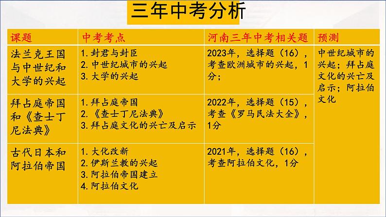 专题23封建时代的欧洲和封建时代的亚洲国家---2024年中考历史二轮复习高效精讲课件（统编版）第5页