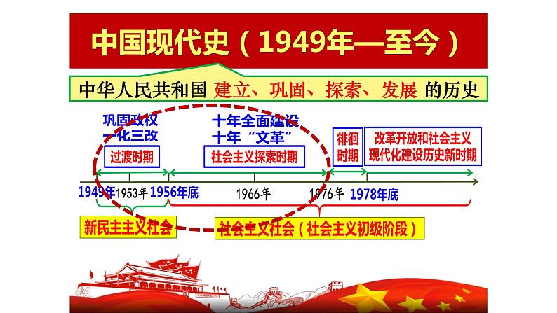 从党史纪念馆看新中国成立至今历届党重要会议 复习课件--2024年中考历史二轮复习01