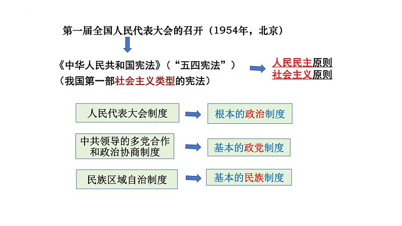 从党史纪念馆看新中国成立至今历届党重要会议 复习课件--2024年中考历史二轮复习07