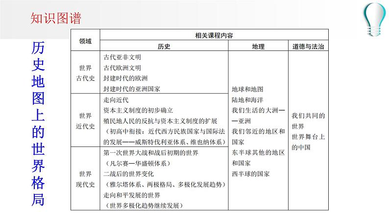 历史地图上的世界格局—— 历史课程跨学科主题学习2024年中考历史二轮专题复习课件第3页