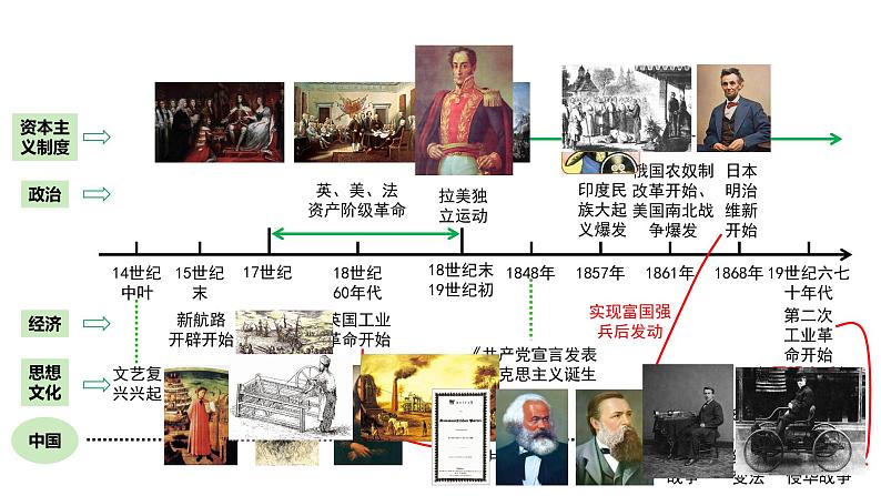 河南省2024年历史中考二轮热点备考重难专题：世界近代史板块综合复习（课件）第5页