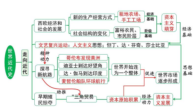 河南省2024年历史中考二轮热点备考重难专题：世界近代史板块综合复习（课件）第7页