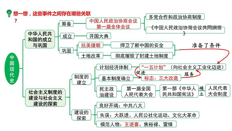 河南省2024年历史中考二轮热点备考重难专题：中国现代史板块综合复习（课件）07