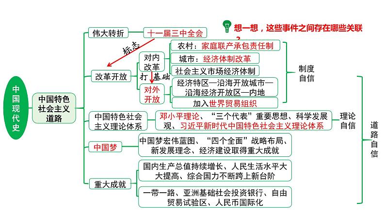 河南省2024年历史中考二轮热点备考重难专题：中国现代史板块综合复习（课件）08