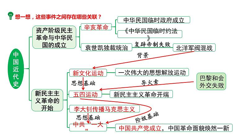 河南省2024年历史中考二轮热点备考重难专题：中国近代史板块综合复习（课件）08