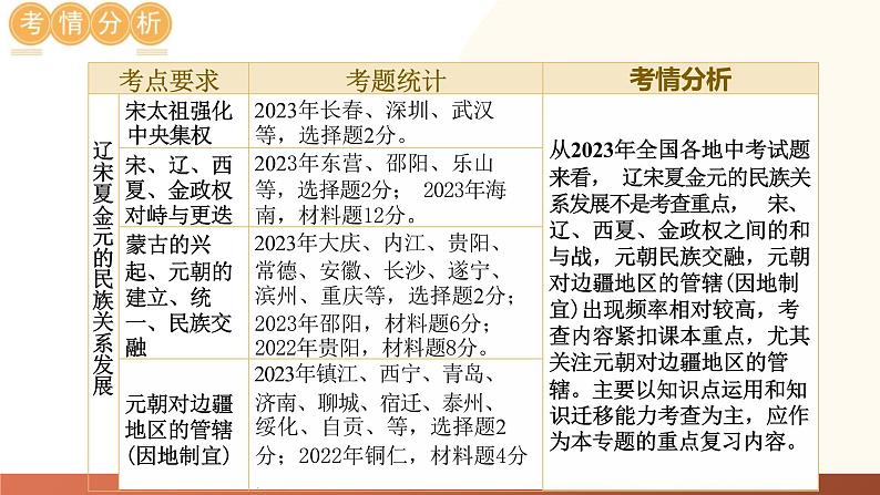 辽宋夏金元时期：民族关系发展和社会变化- 2024年中考历史二轮专题复习课件（全国通用）第5页