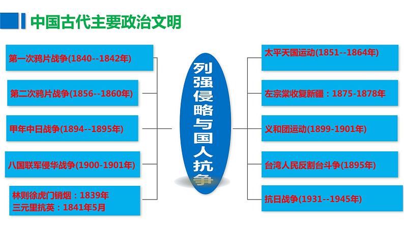 近代列强侵略与中国人民的抗争 习题课件2024年中考历史二轮专题第2页