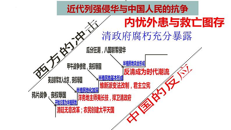 近代列强侵略与中国人民的抗争 习题课件2024年中考历史二轮专题第3页