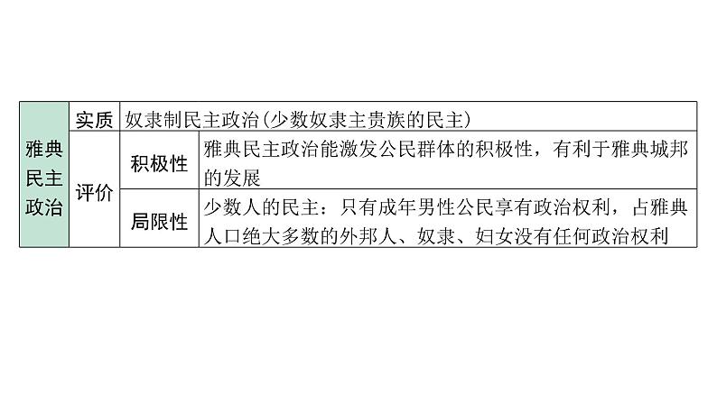 2024海南中考历史二轮中考题型研究 世界古代史 古代欧洲文明（课件）第6页