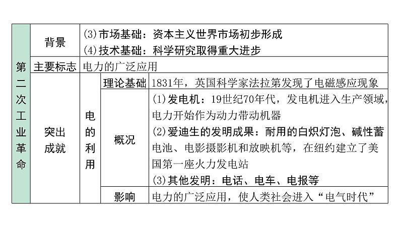 2024海南中考历史二轮中考题型研究 世界近代史 第二次工业革命和近代科学文化（课件）第5页