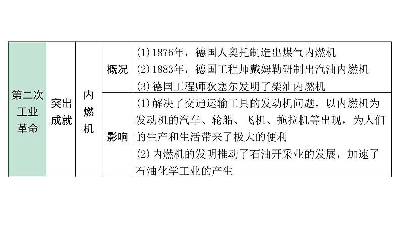 2024海南中考历史二轮中考题型研究 世界近代史 第二次工业革命和近代科学文化（课件）第6页