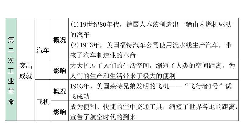 2024海南中考历史二轮中考题型研究 世界近代史 第二次工业革命和近代科学文化（课件）第7页