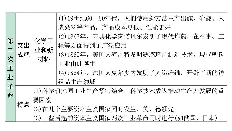 2024海南中考历史二轮中考题型研究 世界近代史 第二次工业革命和近代科学文化（课件）第8页