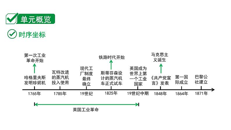 2024海南中考历史二轮中考题型研究 世界近代史 工业革命和国际共产主义运动的兴起（课件）第2页