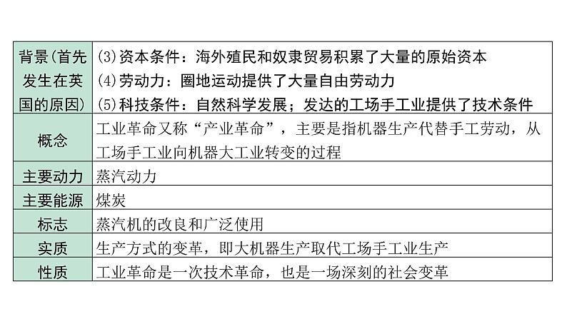 2024海南中考历史二轮中考题型研究 世界近代史 工业革命和国际共产主义运动的兴起（课件）第5页