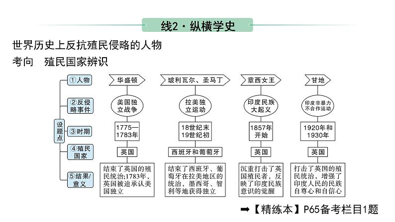 2024海南中考历史二轮中考题型研究 世界近代史 殖民地人民的反抗与资本主义制度的扩展（课件）07